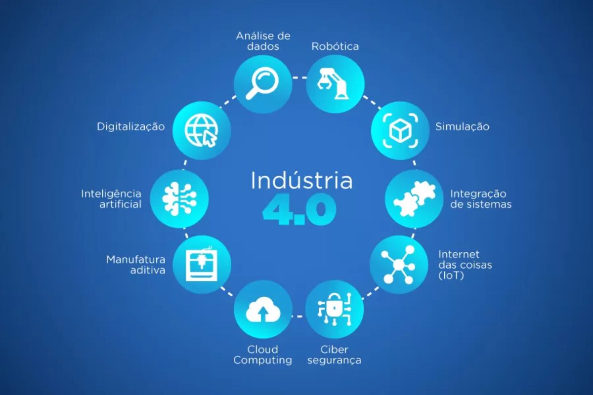 Quarta Revolução Industrial (ou Revolução 4.0)